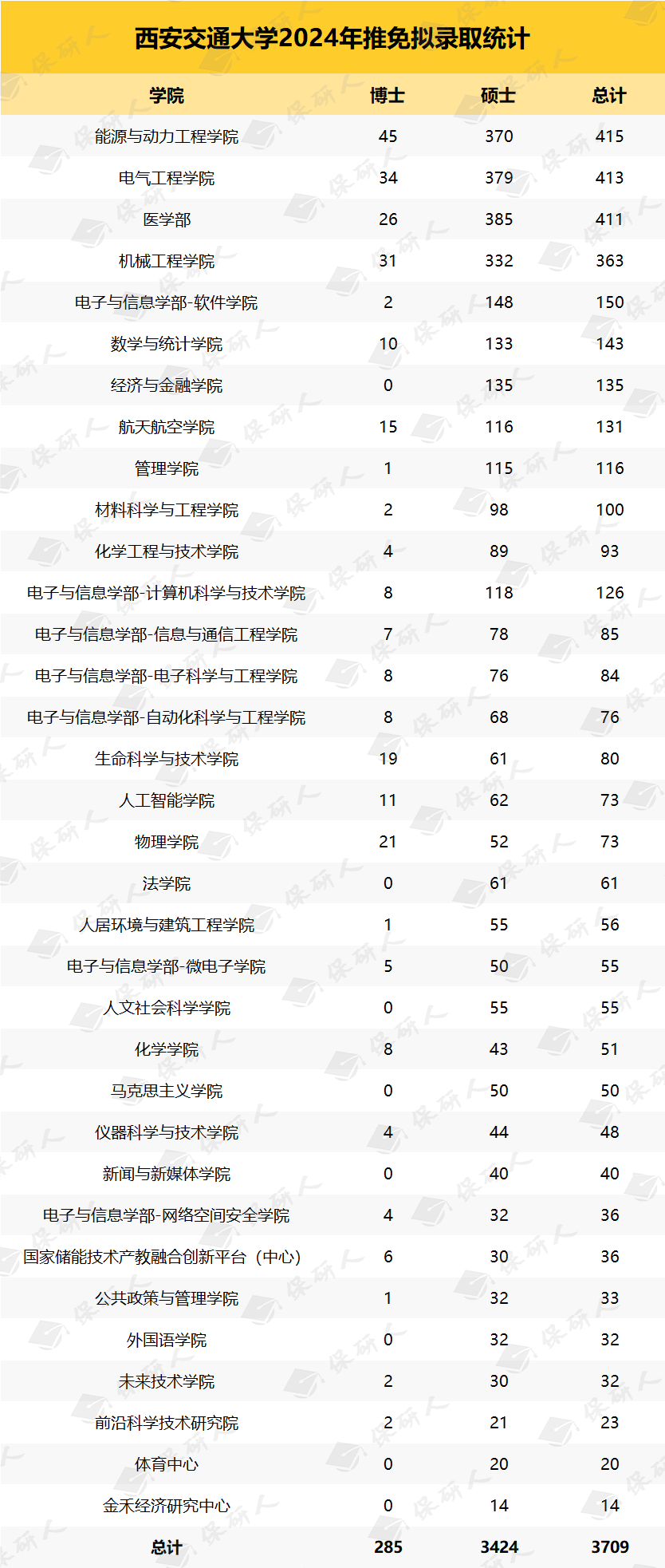 24保研大數據c9守門員之爭西安交大vs哈工大