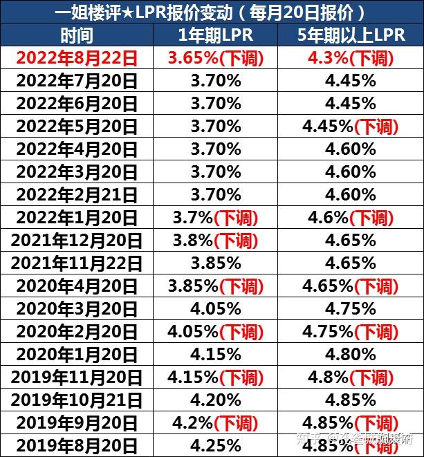 房贷利率再降！创历史新低！ - 知乎