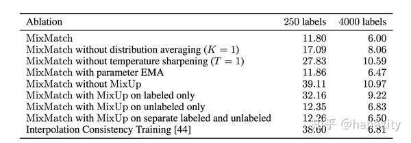 超强半监督学习 MixMatch - 知乎