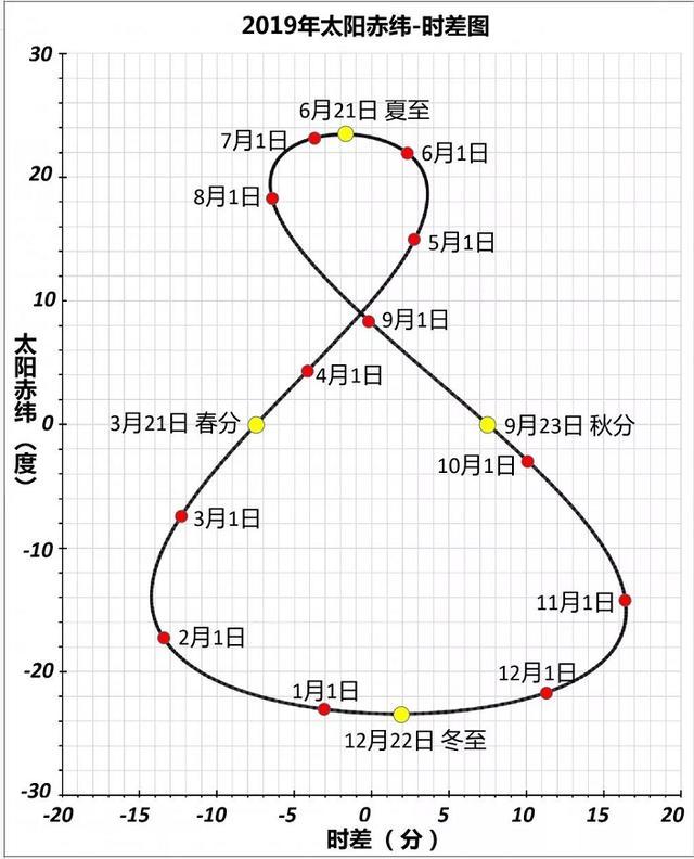 太阳日推算方法图片