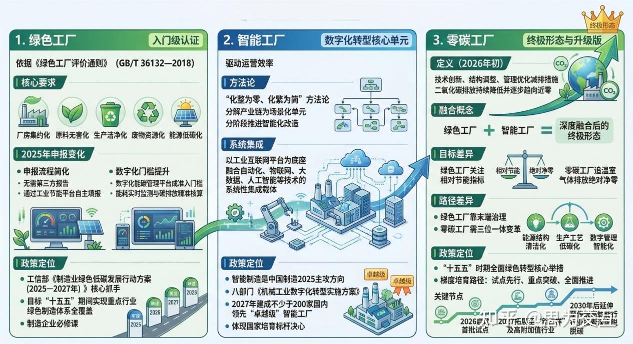 绿色工厂→智能工厂→零碳工厂:制造业数字化转型的“三步走”最优路径 - 知乎