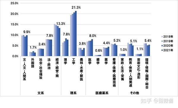 日本留学选文科or理科 日本本国学生更青睐理科类专业 知乎