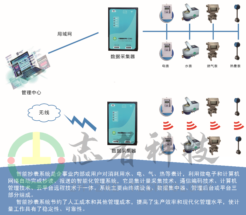 智能遠程自動抄表無線水電汽量抄表採集智慧抄表管理系統app