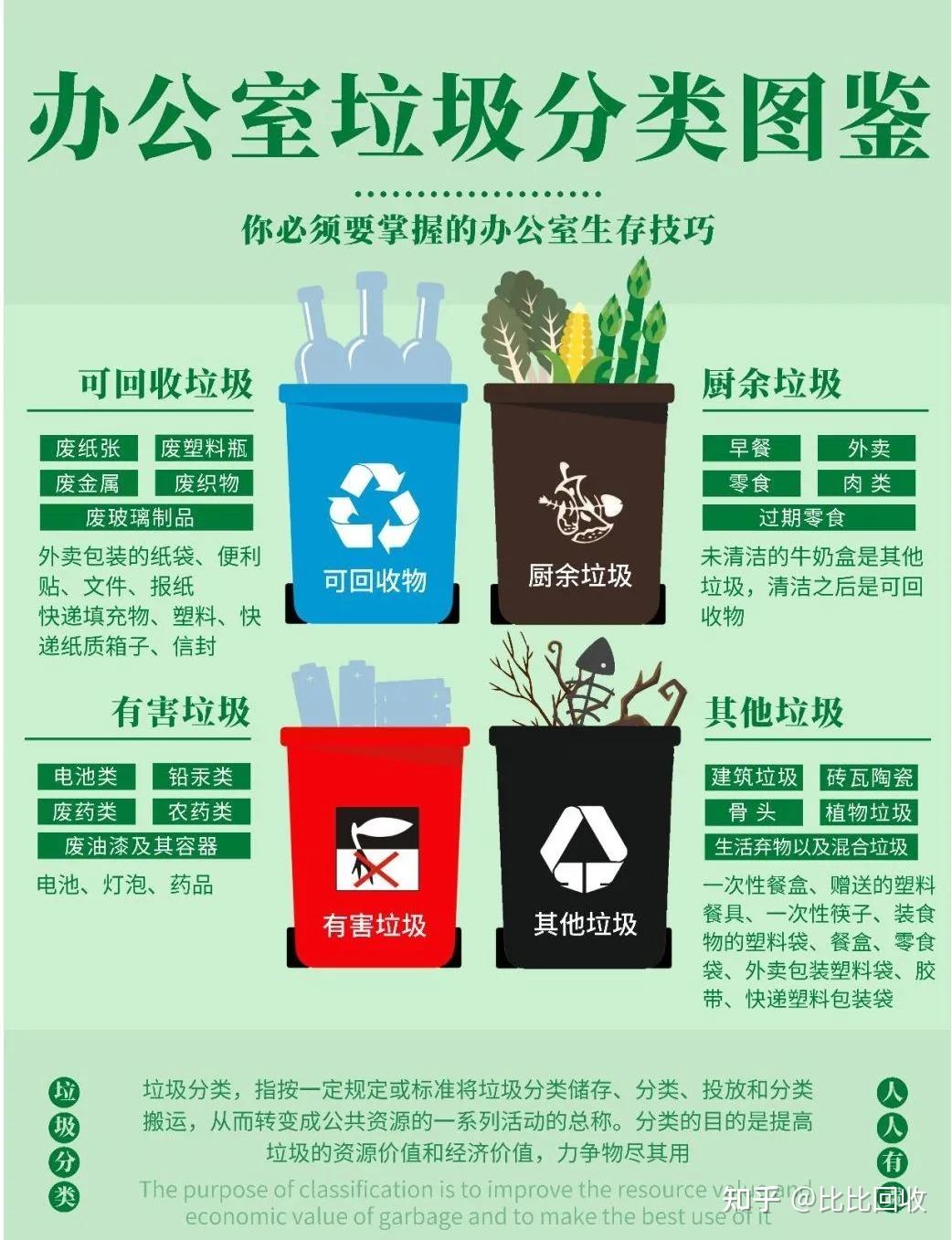 办公室垃圾分类指南 - 知乎