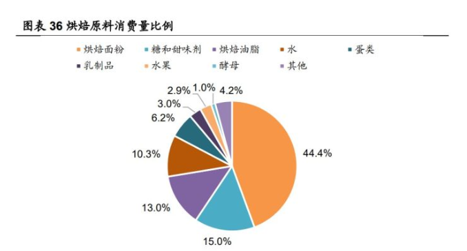 烘焙食品行業專題研究工業化提速催生產業鏈新機遇