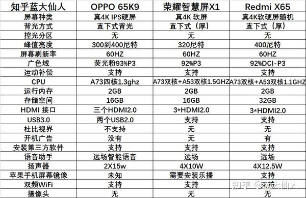 如何评价 5 月 6 日 oppo 推出的新款智能电视 k9,有哪些亮点?
