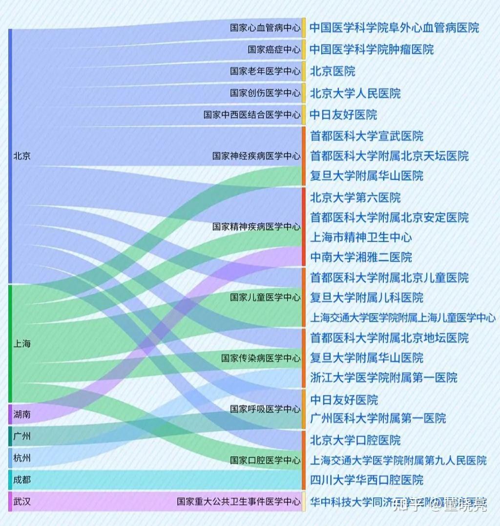 国家医学中心增至12个,全部名单公布!