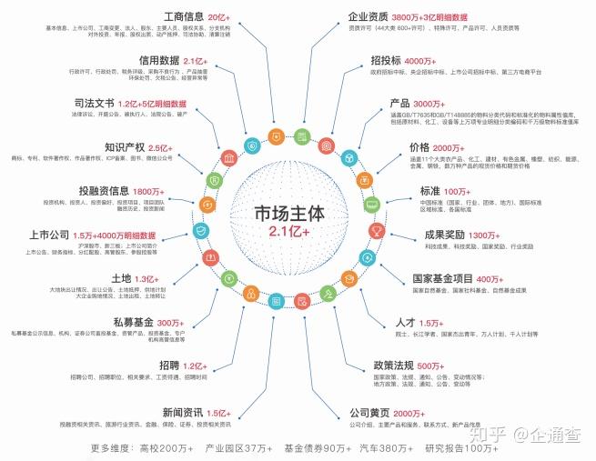 图:动态大数据资源中心数据维度,来源于企通查企业画像能够描述企业间