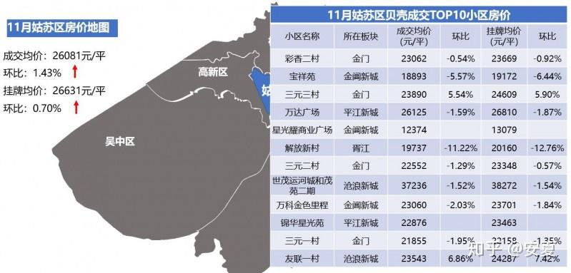 最新!苏州11月各小区房价曝光,你买对了吗? - 知乎