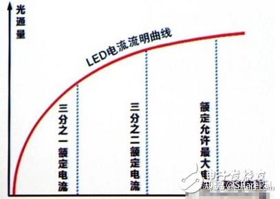 LED选型主要指标参数 - 知乎