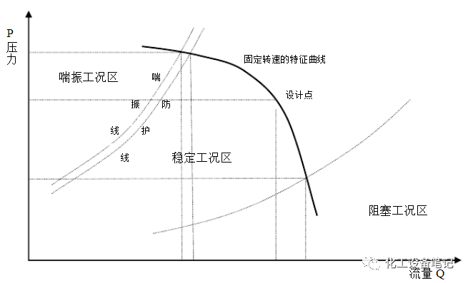 压缩机喘振现象介绍及分析 - 知乎