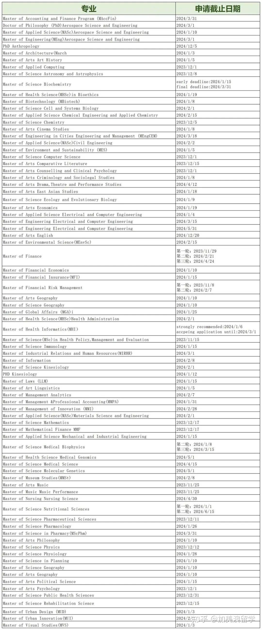 24fall加拿大熱門院校碩士項目申請截止時間整理合集