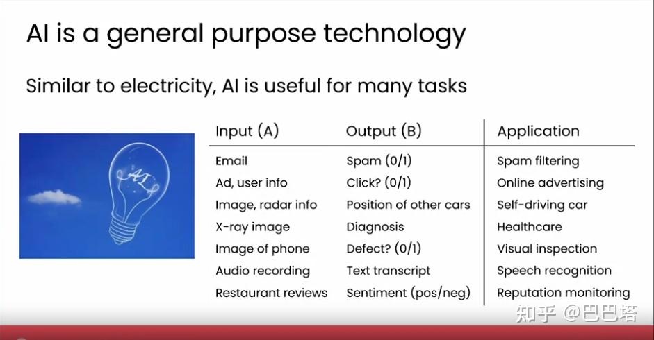 第一周:生成式AI简介-AI is a general purpose technology - 知乎