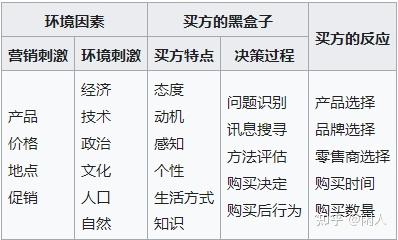 消费行为 知乎