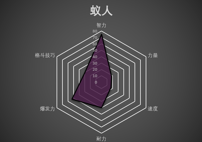 漫威复仇者联盟英雄能力值雷达图可视化