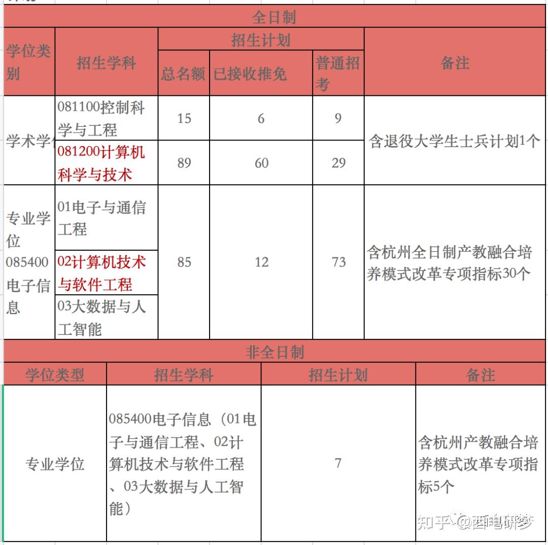 2021西安電子科技大學各個專業考研數據速覽