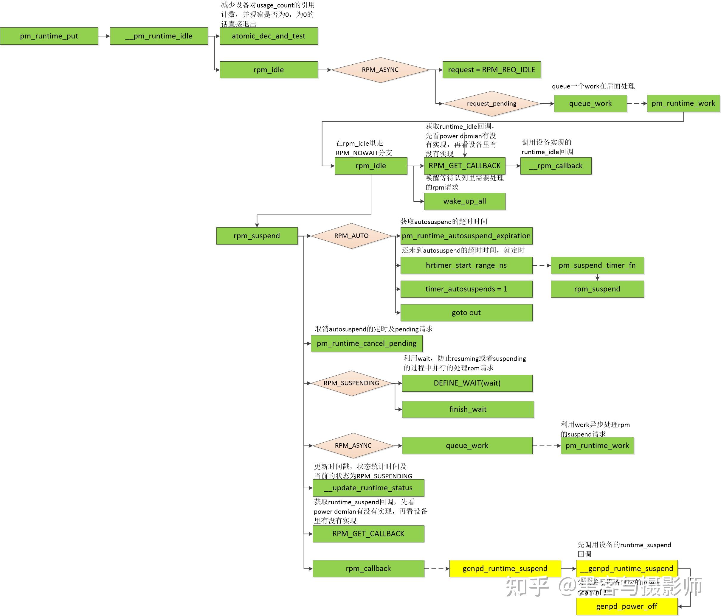  linux runtime pm 