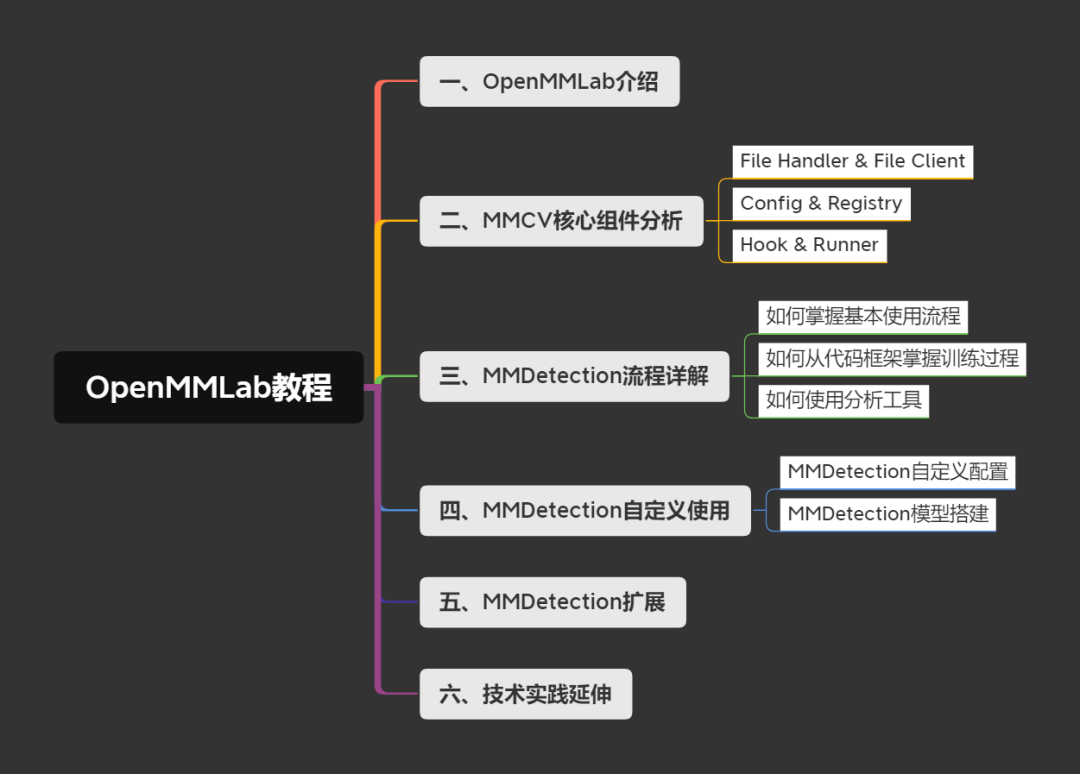 OpenMMLab教程【零】OpenMMLab介绍与安装 - 知乎