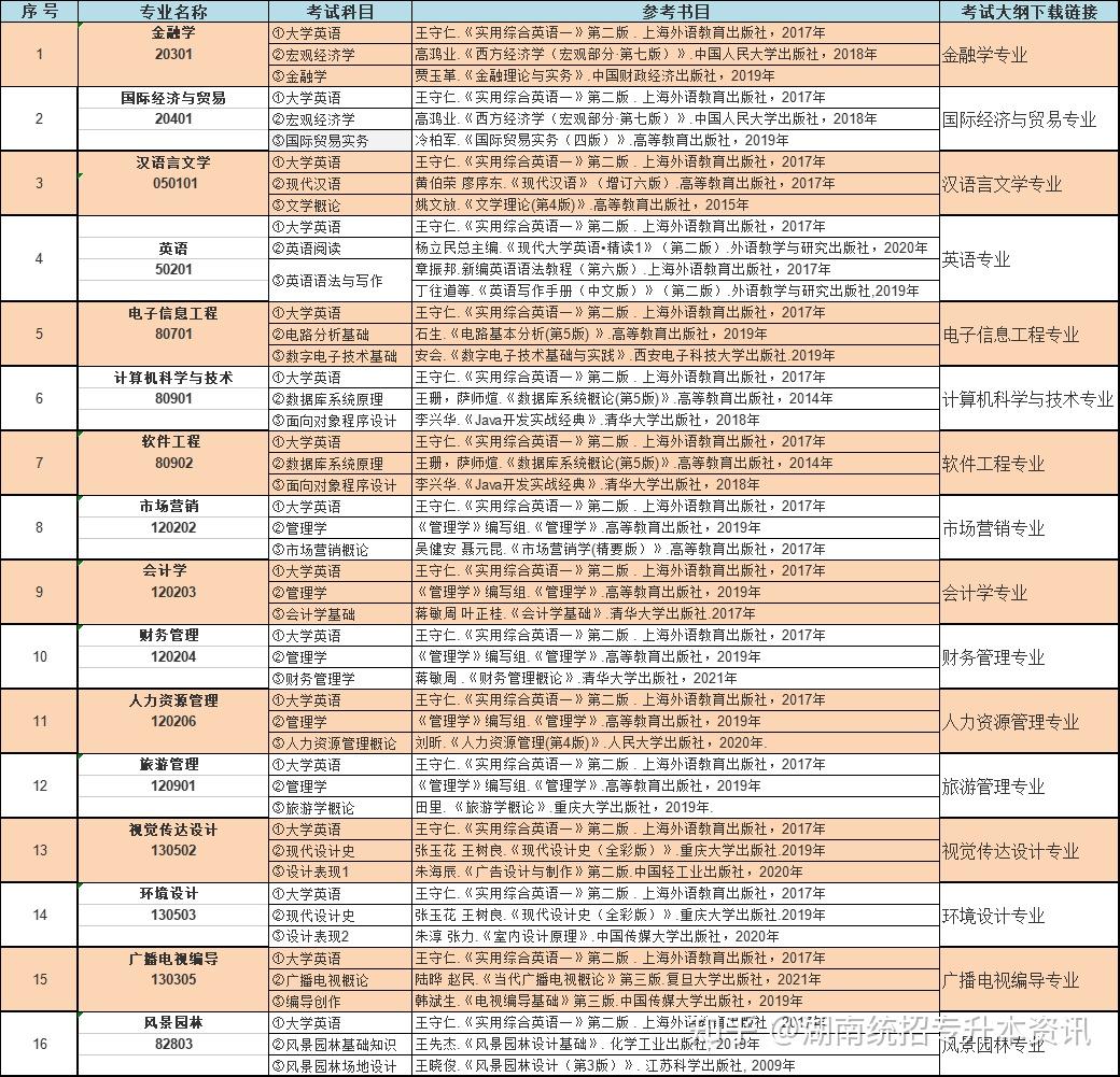 中南林業科技大學涉外學院2022年專升本招生專業考試課程及參考書目