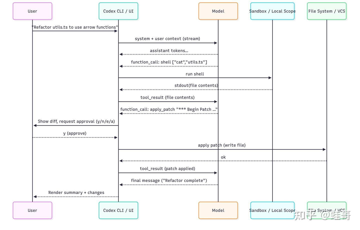 OpenAI Codex CLI基本原理以及vs Claude Code - 知乎