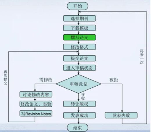 超详细的sci论文在线投稿流程