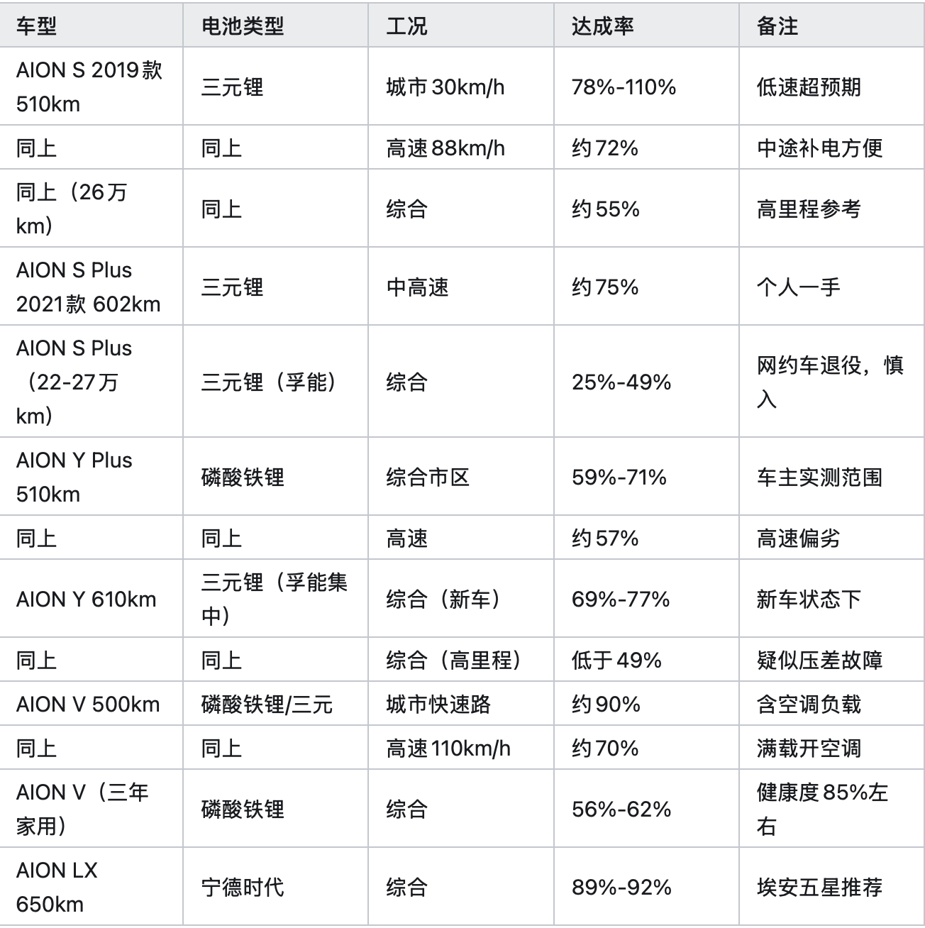 AION车主实测续航全披露!二手埃安到底怎么挑?一张表帮你算清楚