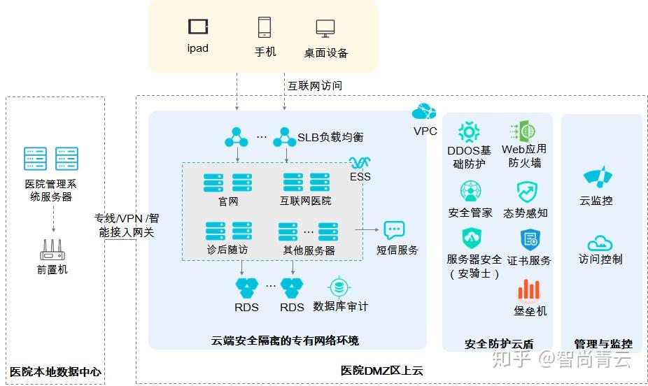 推荐一个靠谱的互联网医院方案 知乎