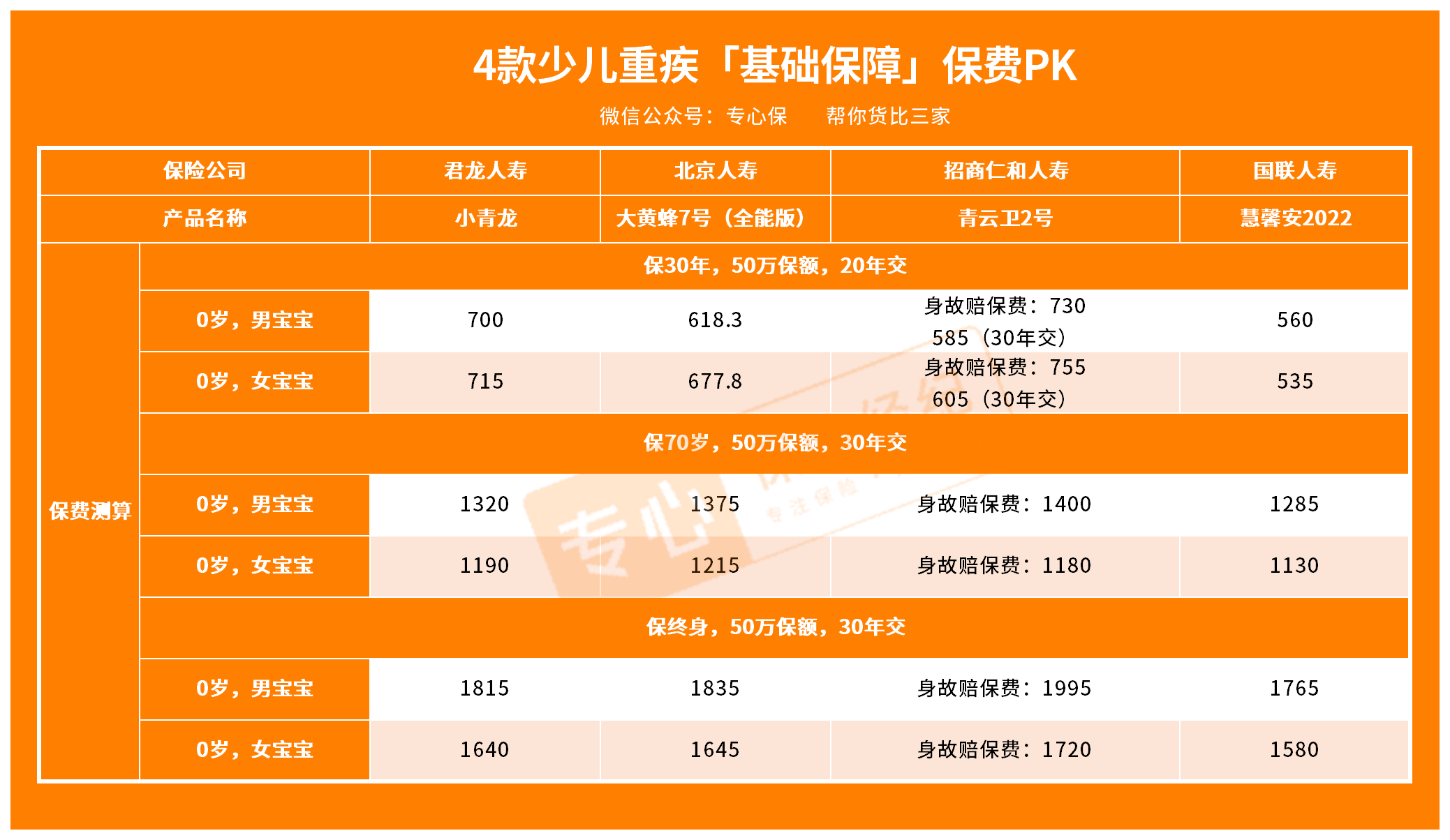 4大少兒重疾險pk:君龍小青龍vs大黃蜂7號vs青雲衛2號vs慧馨安2022,給