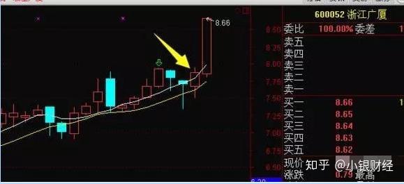 五,一阳指买入法的图解案例从上图的案例可以看出该股