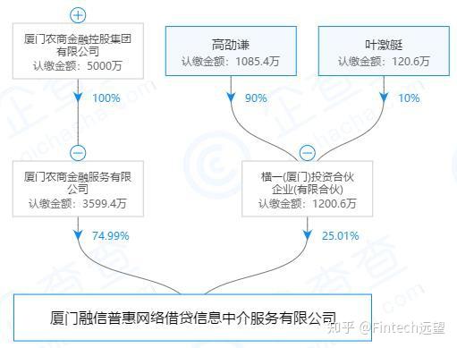 厦门农商金控集团的全资子公司,持股占比为75;原平台实控人叶激艇