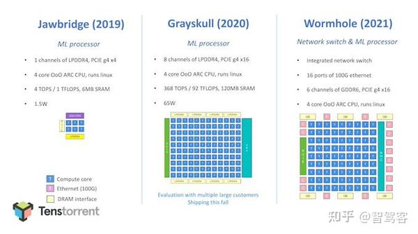 AI处理器公司Tenstorrent CEO&CTO专访 - 知乎