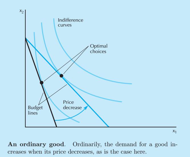 中级微观经济学英文自学笔记消费者理论4需求