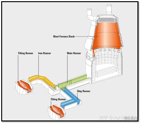 國內外最新高爐鍊鐵流程結構圖