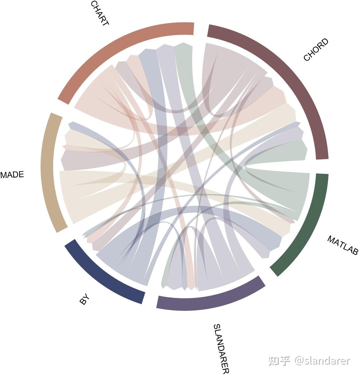 MATLAB | 全网唯一！MATLAB双向弦图(有向弦图)绘制 - 知乎