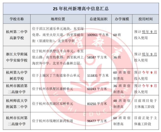 大利好!杭州新增多所高中!市直属学校招聘会扩大名额吗? - 知乎