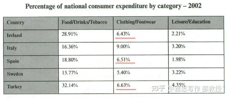 关于花费的英语怎么用·以1个雅思小作文表格题为例 - 知乎