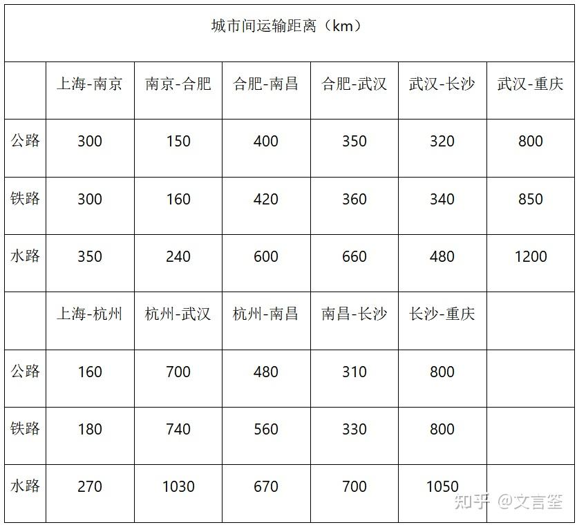 上海到重庆线路位于长江水运网络,其公路,铁路与水路运输距离与直线