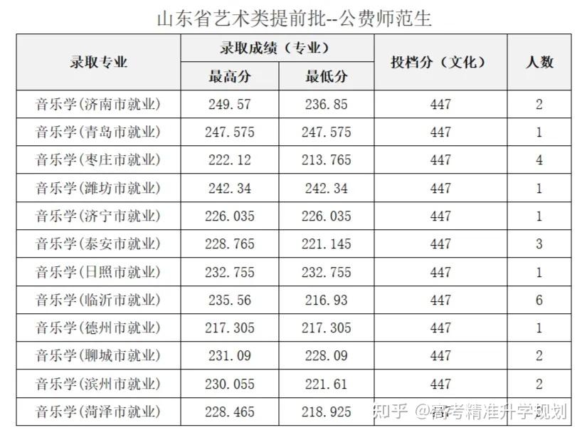 2024山东高考省属公费生录取情况汇总！2025届重点关注！ - 知乎