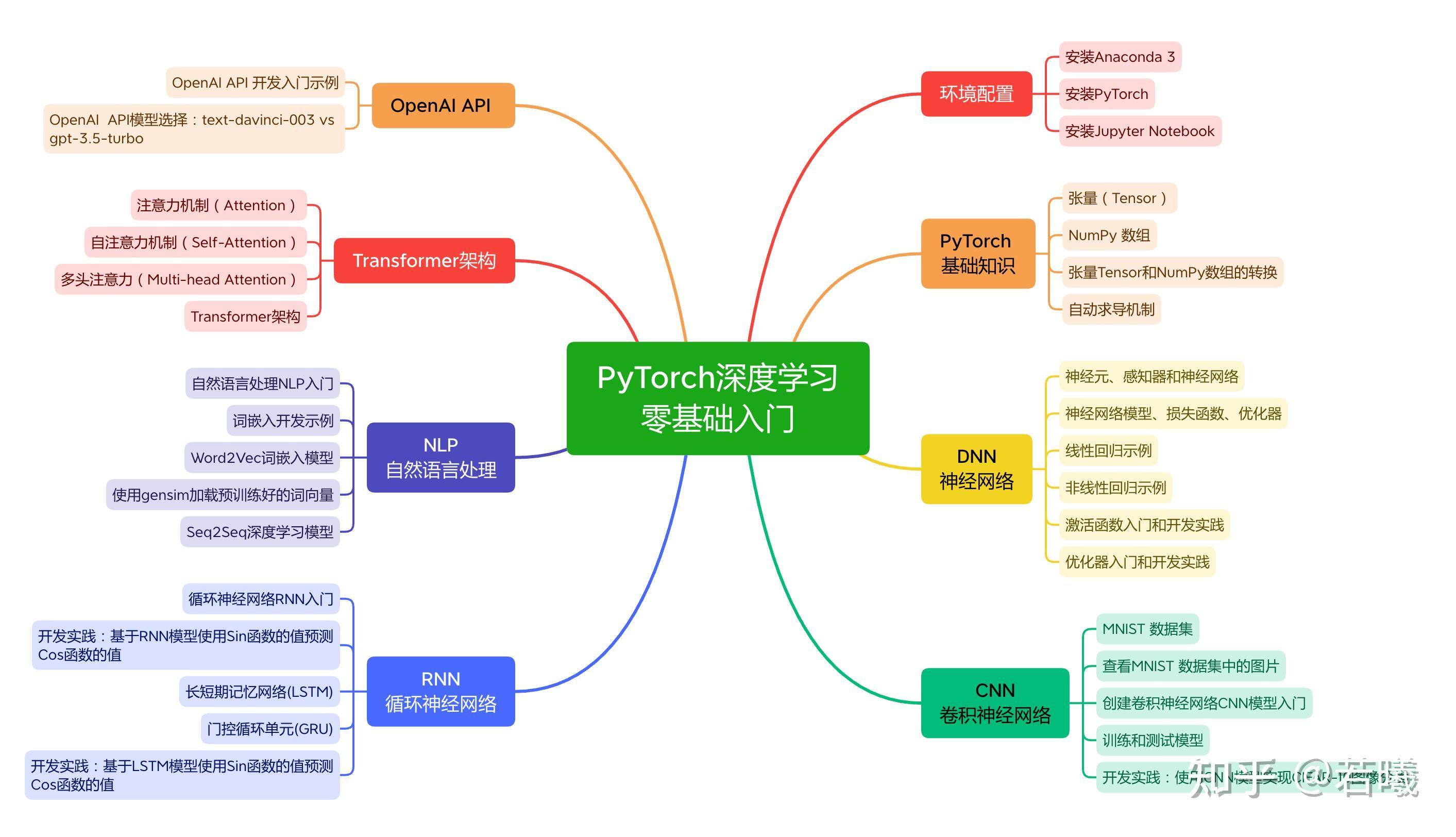 Pytorch 刷 题 zhuanlan.zhihu.com