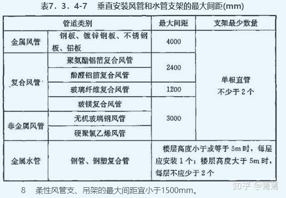 风管法兰,支架尺寸依据