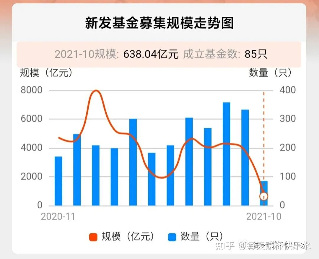 02 公募基金发行规模走低