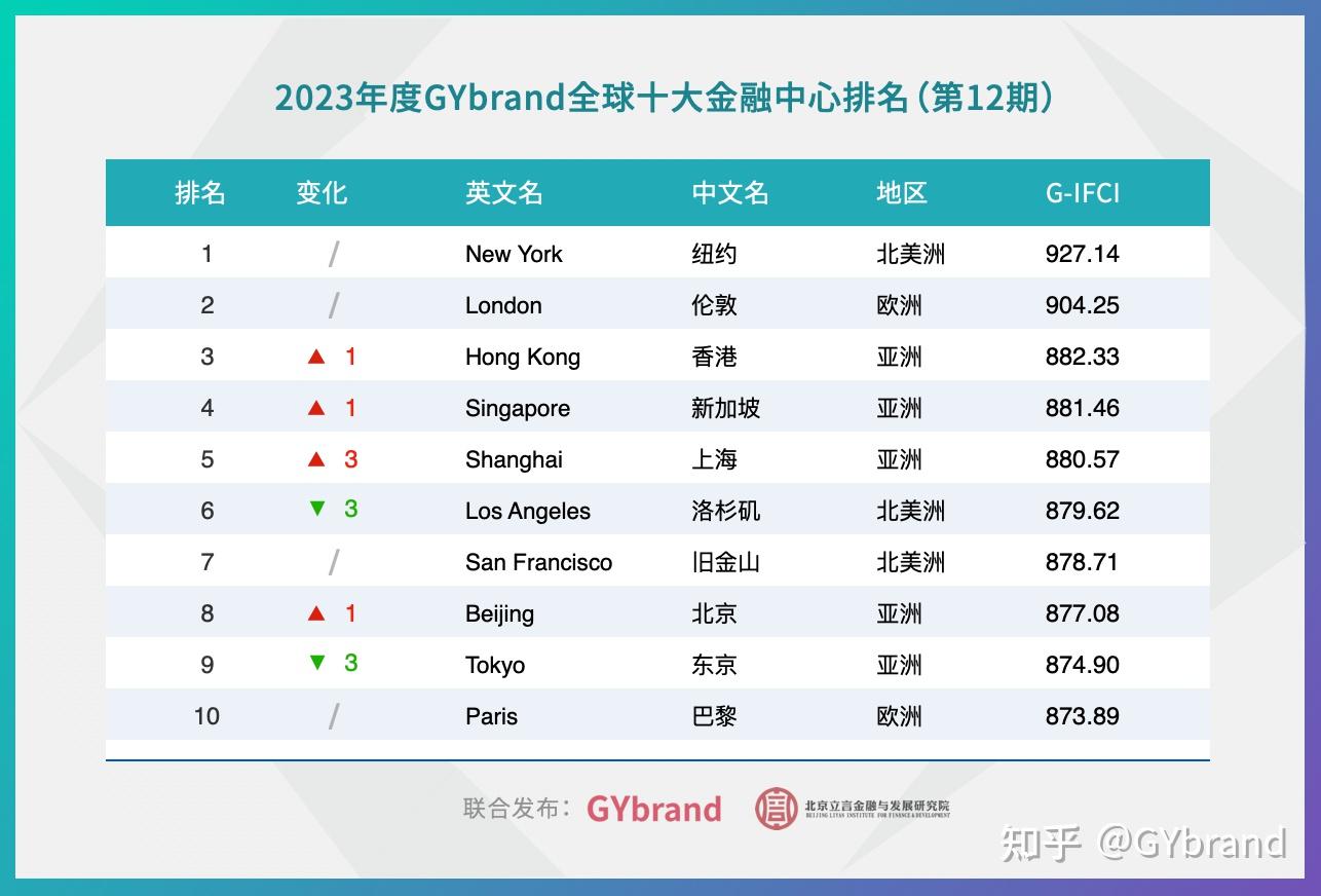 最新全球十大金融中心城市排名：香港第3，上海第5，北京第8 - 知乎