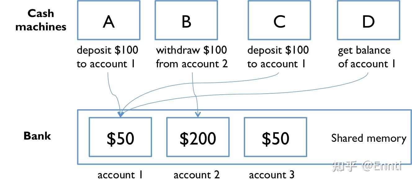 Shared memory example - 知乎