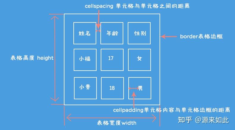 表格有部分属性我们不常用,这里重点记住 cellspacing , cellpadding.