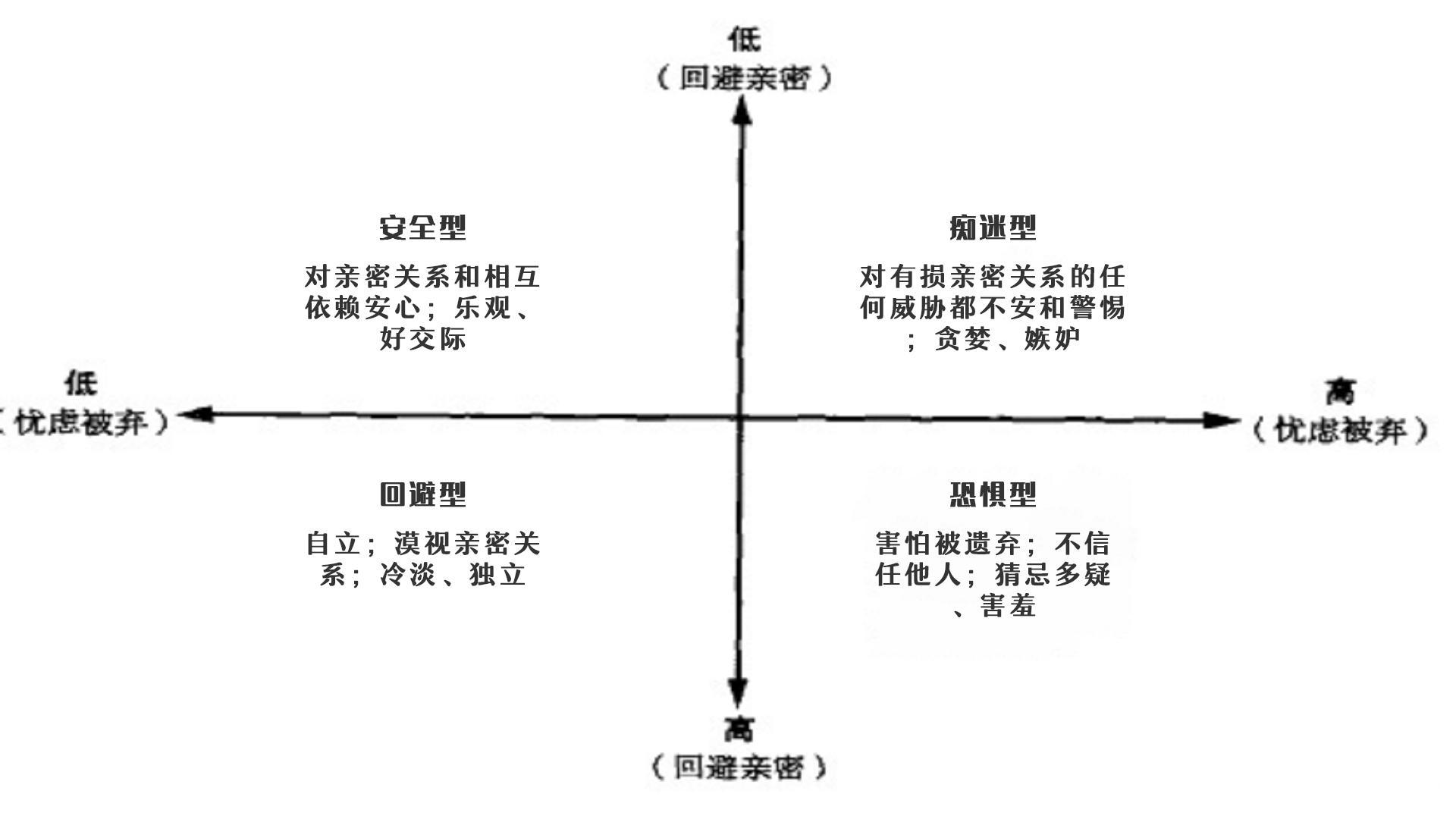 根據一個人的焦慮程度和迴避程度的強弱,我們可以將依戀型人格分為4種