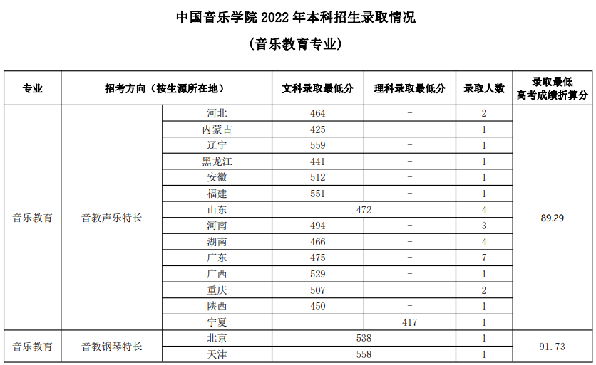 四川音乐学院专业录取分数线_四川音乐学院分数线录取分数_四川音乐学院录取分数线