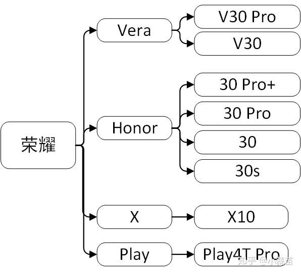一,荣耀产品线梳理