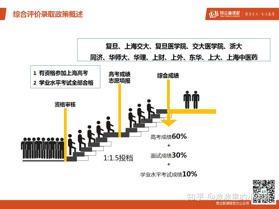 综评到底怎么报名？怎么录取？ - 知乎