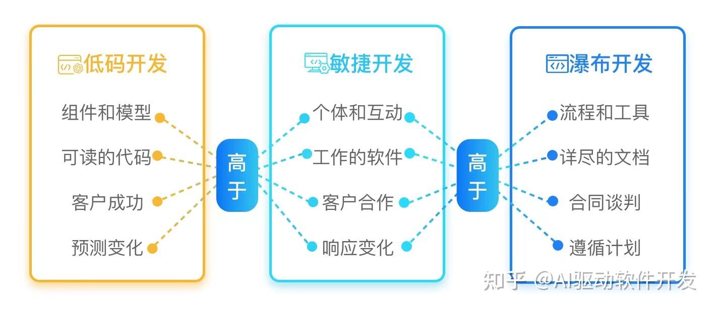 AI低代码开发宣言:一场新的软件工程革命 - 知乎