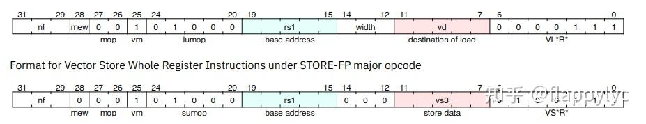 RISCV-V-1.0向量扩展指令集学习 - 知乎